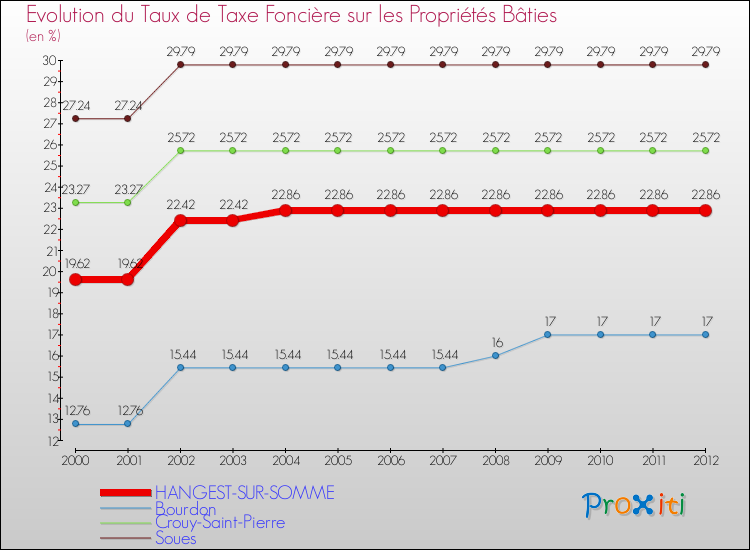 Evolution du taux de la taxe foncière sur le bati pour HANGEST-SUR-SOMME et les communes proches de 2000 à 2012 Comparaison des taux de taxe foncière sur le bati pour HANGEST-SUR-SOMME et les communes voisines de 2000 à 2012
