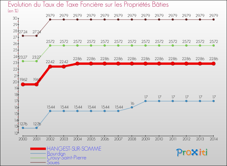 Evolution du taux de la taxe foncière sur le bati pour HANGEST-SUR-SOMME et les communes proches de 2000 à 2014 Comparaison des taux de taxe foncière sur le bati pour HANGEST-SUR-SOMME et les communes voisines de 2000 à 2014