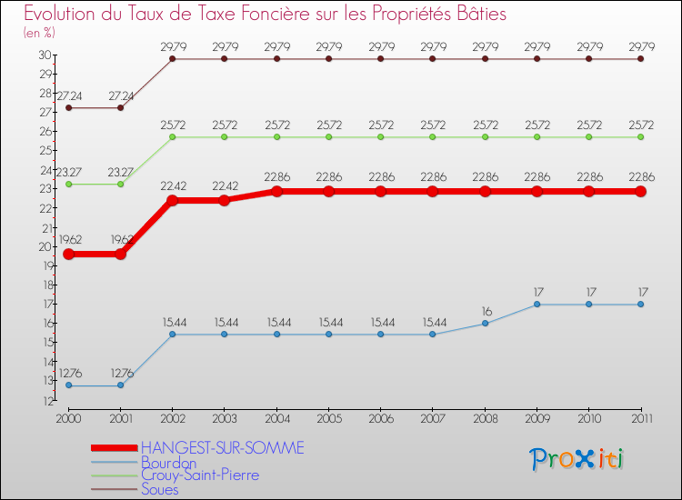Evolution du taux de la taxe foncière sur le bati pour HANGEST-SUR-SOMME et les communes proches Comparaison des taux de taxe foncière sur le bati pour HANGEST-SUR-SOMME et les communes voisines