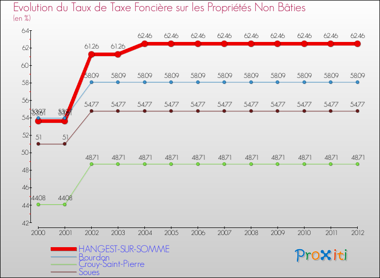 Evolution du taux de la taxe foncière sur les immeubles et terrains non batis pour HANGEST-SUR-SOMME et les communes proches de 2000 à 2012 Comparaison des taux de la taxe foncière sur les immeubles et terrains non batis pour HANGEST-SUR-SOMME et les communes voisines de 2000 à 2012