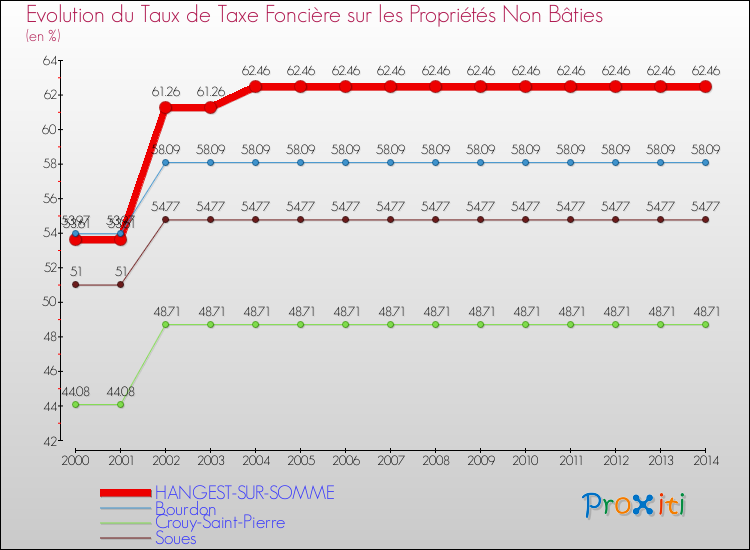 Evolution du taux de la taxe foncière sur les immeubles et terrains non batis pour HANGEST-SUR-SOMME et les communes proches de 2000 à 2014 Comparaison des taux de la taxe foncière sur les immeubles et terrains non batis pour HANGEST-SUR-SOMME et les communes voisines de 2000 à 2014