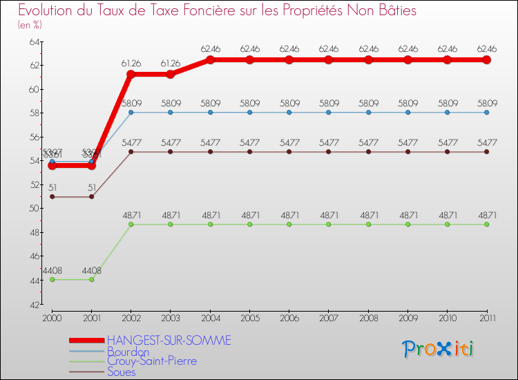 Evolution du taux de la taxe foncière sur les immeubles et terrains non batis pour HANGEST-SUR-SOMME et les communes proches Comparaison des taux de la taxe foncière sur les immeubles et terrains non batis pour HANGEST-SUR-SOMME et les communes voisines