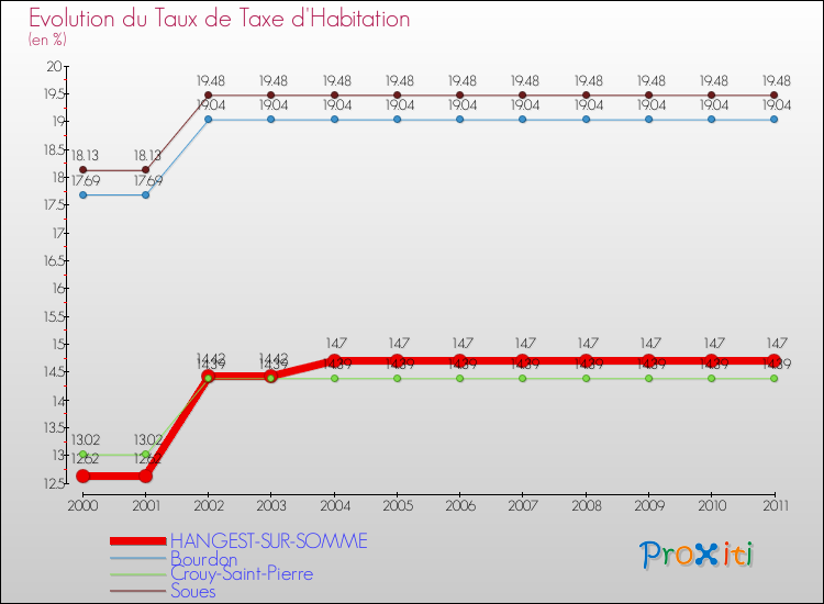 Evolution du taux de la taxe d'habitation pour HANGEST-SUR-SOMME et les communes proches Comparaison des taux de la taxe d'habitation pour HANGEST-SUR-SOMME et les communes voisines