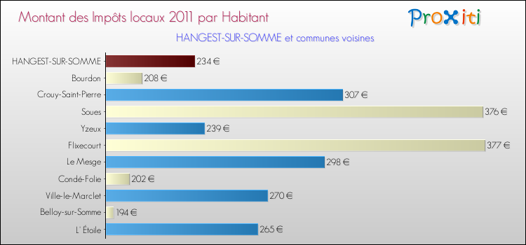 Montant des impôts locaux par Habitant pour HANGEST-SUR-SOMME et les communes proches Comparaison des impôts locaux par habitant pour HANGEST-SUR-SOMME et les communes voisines