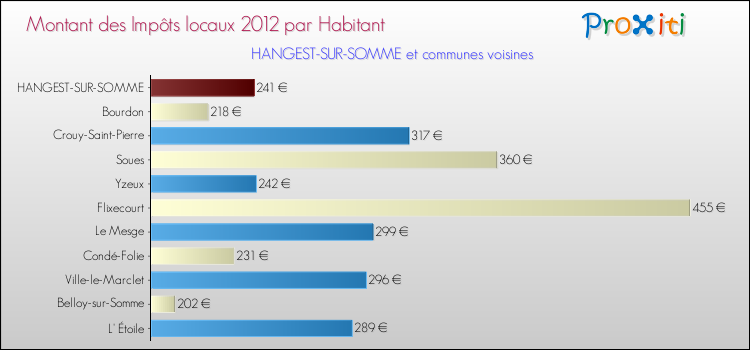 Montant des impôts locaux par Habitant pour HANGEST-SUR-SOMME et les communes proches Comparaison des impôts locaux par habitant pour HANGEST-SUR-SOMME et les communes voisines
