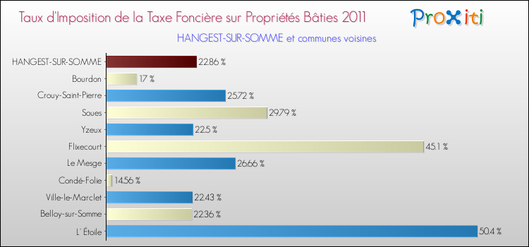 Taux d'imposition de la taxe foncière sur le bati 2011 pour HANGEST-SUR-SOMME et les communes proches Comparaison des taux d'imposition de la taxe foncière sur le bati 2011 pour HANGEST-SUR-SOMME et les communes voisines