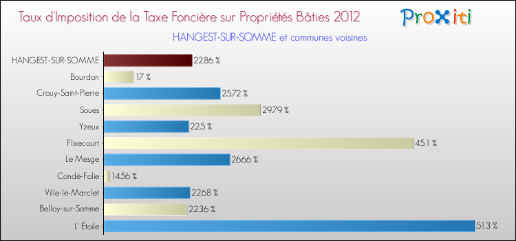 Taux d'imposition de la taxe foncière sur le bati 2012 pour HANGEST-SUR-SOMME et les communes proches Comparaison des taux d'imposition de la taxe foncière sur le bati 2012 pour HANGEST-SUR-SOMME et les communes voisines