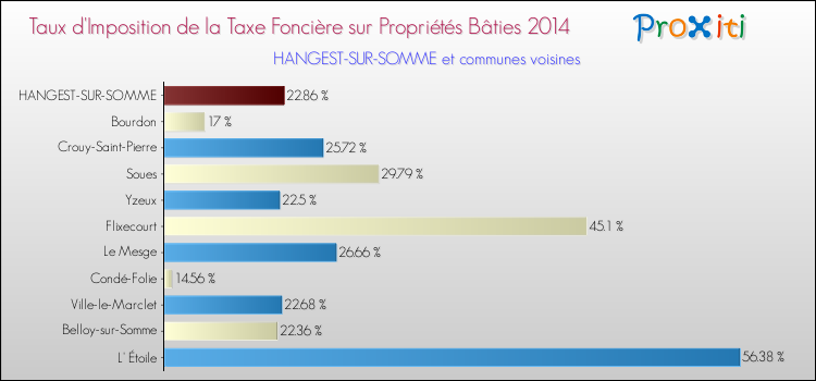 Taux d'imposition de la taxe foncière sur le bati 2014 pour HANGEST-SUR-SOMME et les communes proches Comparaison des taux d'imposition de la taxe foncière sur le bati 2014 pour HANGEST-SUR-SOMME et les communes voisines