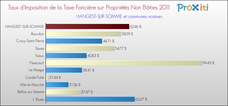 Taux d'imposition de la taxe foncière sur les immeubles et terrains non batis 2011 pour HANGEST-SUR-SOMME et les communes proches Comparaison des taux d'imposition de la taxe foncière sur les immeubles et terrains non batis 2011 pour HANGEST-SUR-SOMME et les communes voisines