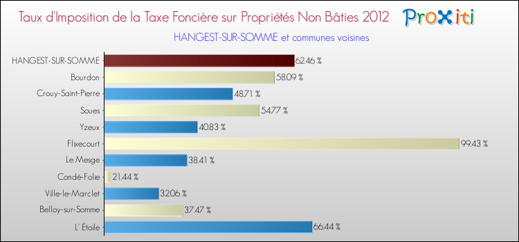 Taux d'imposition de la taxe foncière sur les immeubles et terrains non batis 2012 pour HANGEST-SUR-SOMME et les communes proches Comparaison des taux d'imposition de la taxe foncière sur les immeubles et terrains non batis 2012 pour HANGEST-SUR-SOMME et les communes voisines