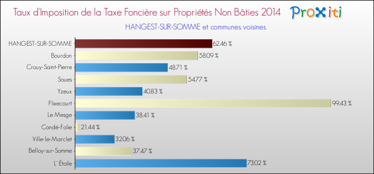 Taux d'imposition de la taxe foncière sur les immeubles et terrains non batis 2014 pour HANGEST-SUR-SOMME et les communes proches Comparaison des taux d'imposition de la taxe foncière sur les immeubles et terrains non batis 2014 pour HANGEST-SUR-SOMME et les communes voisines