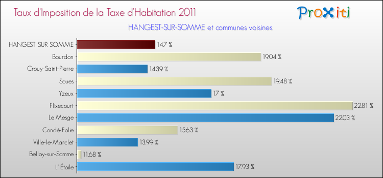 Taux d'imposition de la taxe d'habitation 2011 pour HANGEST-SUR-SOMME et les communes proches Comparaison des taux d'imposition de la taxe d'habitation 2011 pour HANGEST-SUR-SOMME et les communes voisines