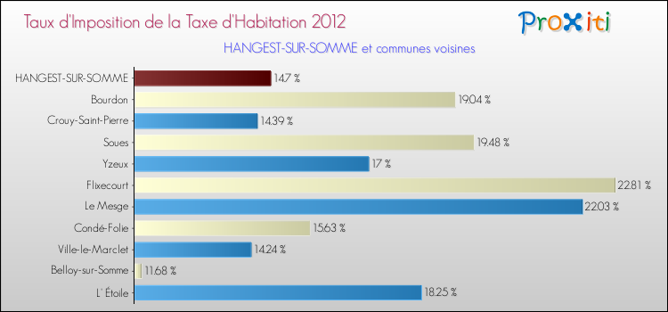 Taux d'imposition de la taxe d'habitation 2012 pour HANGEST-SUR-SOMME et les communes proches Comparaison des taux d'imposition de la taxe d'habitation 2012 pour HANGEST-SUR-SOMME et les communes voisines