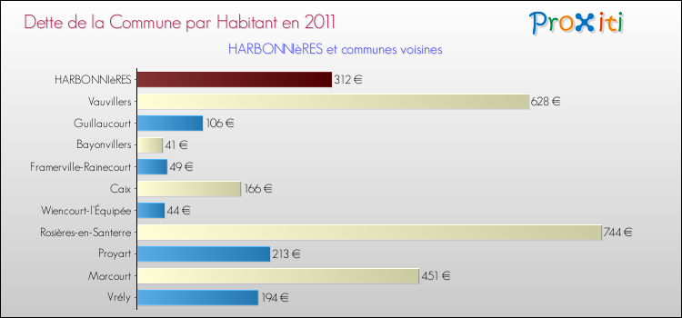Dette par habitant de la commune en 2011 pour HARBONNIèRES et les communes proches Comparaison de la dette par habitant de la commune en 2011 pour HARBONNIèRES et les communes voisines