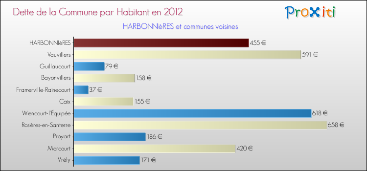 Dette par habitant de la commune en 2012 pour HARBONNIèRES et les communes proches Comparaison de la dette par habitant de la commune en 2012 pour HARBONNIèRES et les communes voisines