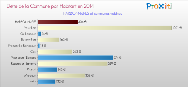 Dette par habitant de la commune en 2014 pour HARBONNIèRES et les communes proches Comparaison de la dette par habitant de la commune en 2014 pour HARBONNIèRES et les communes voisines