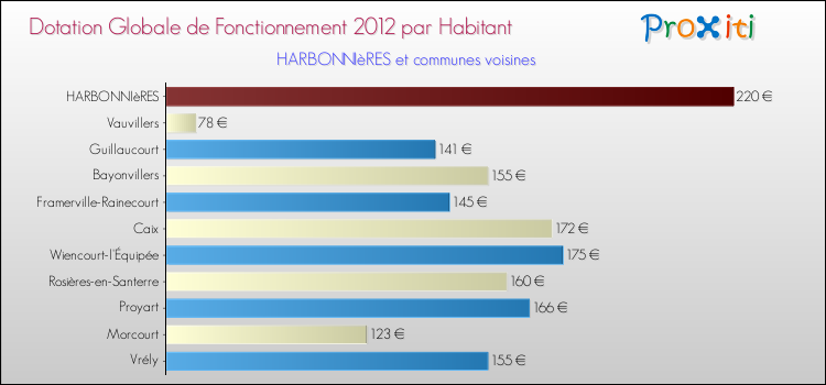 Montant des dotations globales de fonctionnement DGF par Habitant pour HARBONNIèRES et les communes proches Comparaison des des dotations globales de fonctionnement DGF par habitant pour HARBONNIèRES et les communes voisines