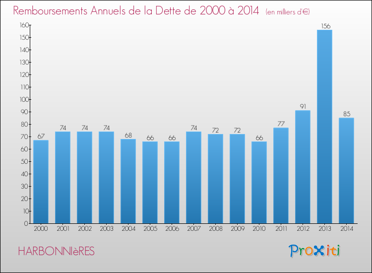 Evolution de l'annuité de la dette pour la commune de HARBONNIèRES de 2000 à 2014 Annuités de la dette pour HARBONNIèRES de 2000 à 2014