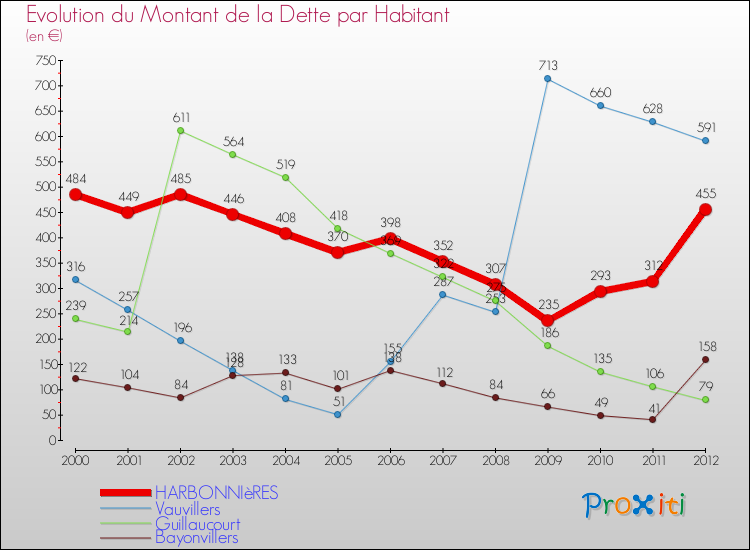 Evolution de la dette par habitant pour la commune de HARBONNIèRES et les communes proches de 2000 à 2012 Comparaison de la dette par habitant pour HARBONNIèRES et les communes voisines de 2000 à 2012
