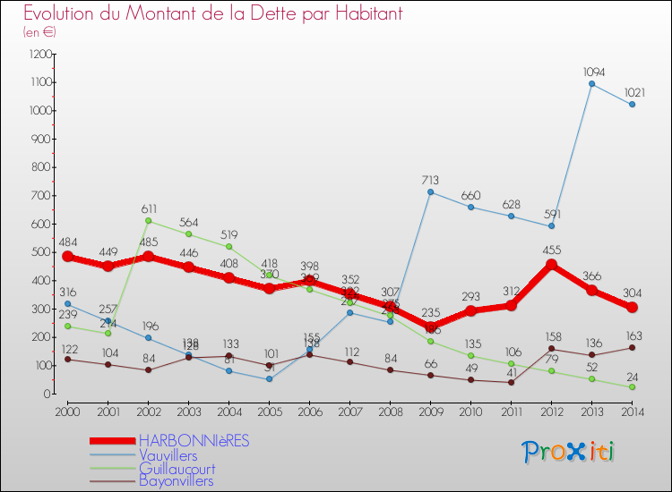 Evolution de la dette par habitant pour la commune de HARBONNIèRES et les communes proches de 2000 à 2014 Comparaison de la dette par habitant pour HARBONNIèRES et les communes voisines de 2000 à 2014