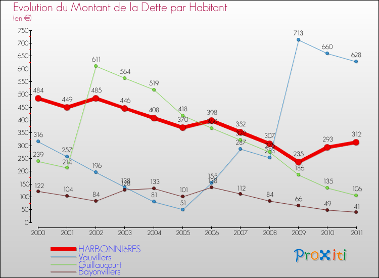 Evolution de la dette par habitant pour la commune de HARBONNIèRES et les communes proches Comparaison de la dette par habitant pour HARBONNIèRES et les communes voisines
