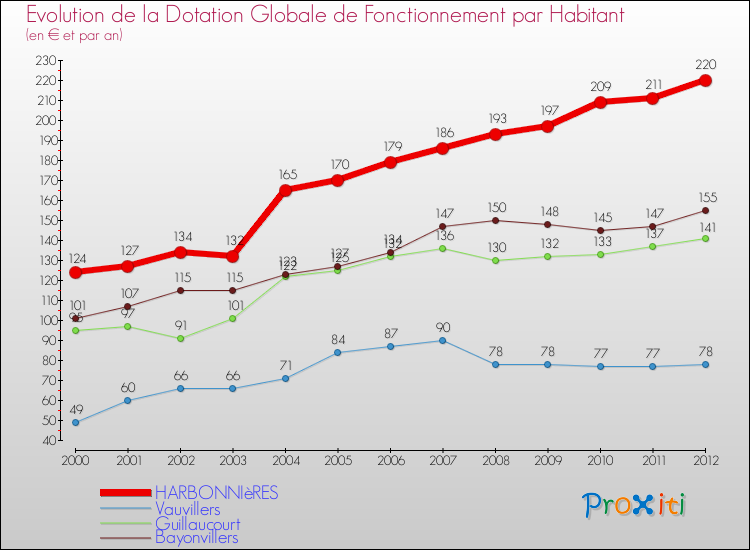 Evolution et montant de la dotation globale de fonctionnement par Habitant pour HARBONNIèRES et les communes proches Comparaison des dotations globales de fonctionnement par habitant pour HARBONNIèRES et les communes voisines