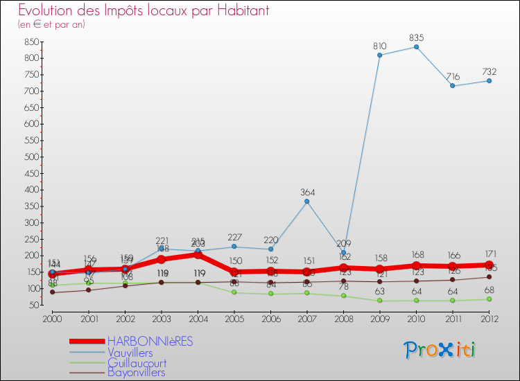 Evolution et montant des impôts locaux par Habitant pour HARBONNIèRES et les communes proches Comparaison des impôts locaux par habitant pour HARBONNIèRES et les communes voisines