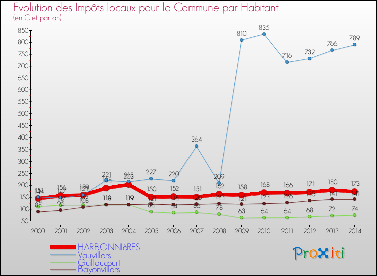 Evolution et montant des impôts locaux par Habitant pour HARBONNIèRES et les communes proches de 2000 à 2014 Comparaison des impôts locaux par habitant pour HARBONNIèRES et les communes voisines de 2000 à 2014