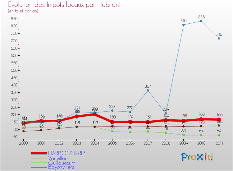 Evolution et montant des impôts locaux par Habitant pour HARBONNIèRES et les communes proches Comparaison des impôts locaux par habitant pour HARBONNIèRES et les communes voisines