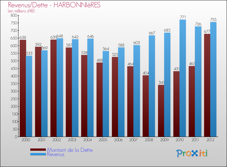 Evolution comparée de la dette et des revenus pour la commune de HARBONNIèRES de 2000 à 2012 Comparaison de la dette et des revenus pour HARBONNIèRES de 2000 à 2012