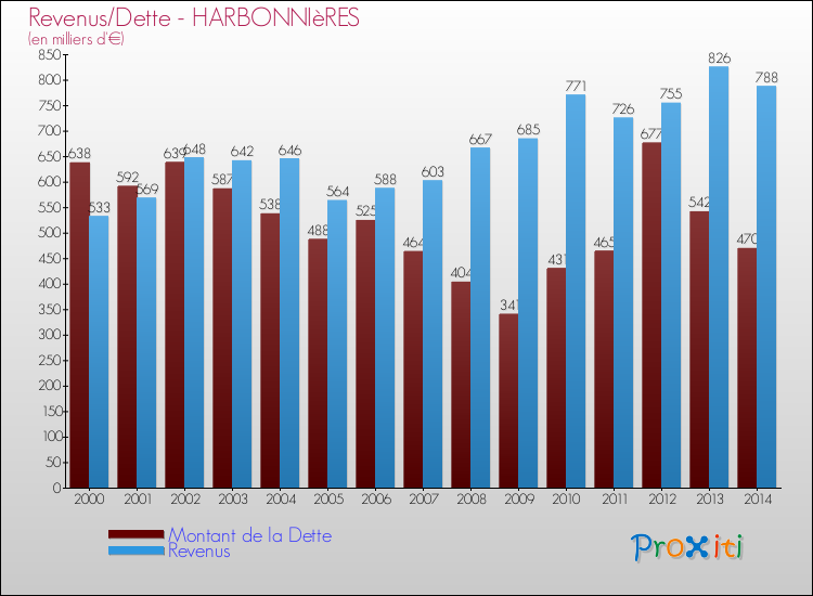 Evolution comparée de la dette et des revenus pour la commune de HARBONNIèRES de 2000 à 2014 Comparaison de la dette et des revenus pour HARBONNIèRES de 2000 à 2014