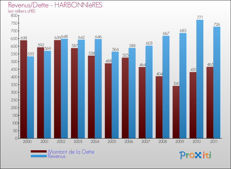 Evolution comparée de la dette et des revenus pour la commune de HARBONNIèRES de 2000 à 2011 Comparaison de la dette et des revenus pour HARBONNIèRES de 2000 à 2011
