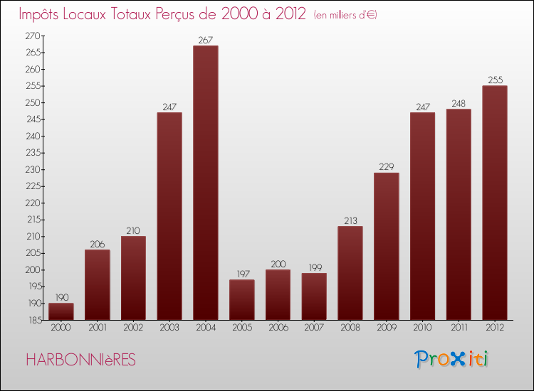 Evolution des Impôts Locaux pour la commune de HARBONNIèRES de 2000 à 2012 Evolution des Impôts Locaux pour HARBONNIèRES de 2000 à 2012
