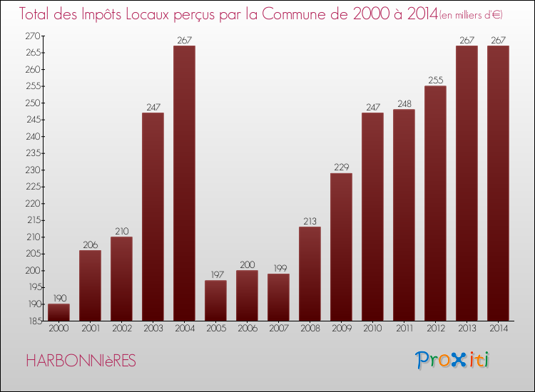 Evolution des Impôts Locaux pour la commune de HARBONNIèRES de 2000 à 2014 Evolution des Impôts Locaux pour HARBONNIèRES de 2000 à 2014