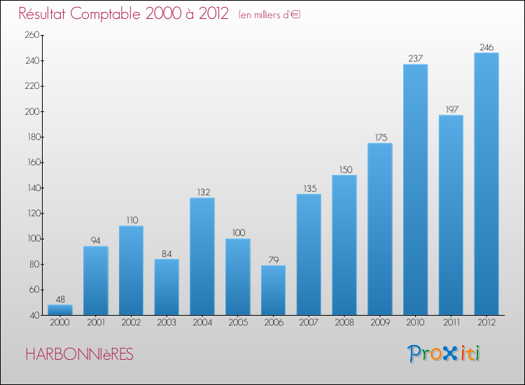 Evolution du résultat comptable pour la commune de HARBONNIèRES de 2000 à 2012 Evolution du résultat comptable pour HARBONNIèRES de 2000 à 2012