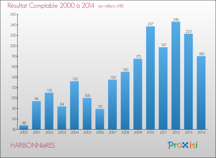 Evolution du résultat comptable pour la commune de HARBONNIèRES de 2000 à 2014 Evolution du résultat comptable pour HARBONNIèRES de 2000 à 2014