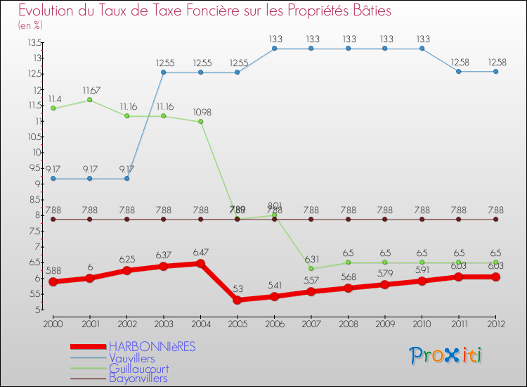 Evolution du taux de la taxe foncière sur le bati pour HARBONNIèRES et les communes proches de 2000 à 2012 Comparaison des taux de taxe foncière sur le bati pour HARBONNIèRES et les communes voisines de 2000 à 2012