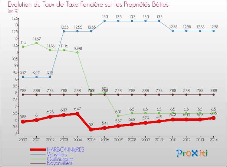 Evolution du taux de la taxe foncière sur le bati pour HARBONNIèRES et les communes proches de 2000 à 2014 Comparaison des taux de taxe foncière sur le bati pour HARBONNIèRES et les communes voisines de 2000 à 2014