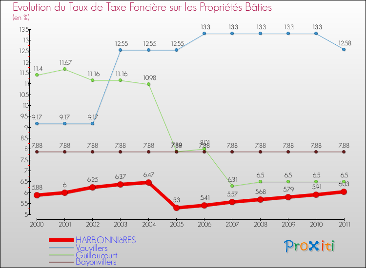 Evolution du taux de la taxe foncière sur le bati pour HARBONNIèRES et les communes proches Comparaison des taux de taxe foncière sur le bati pour HARBONNIèRES et les communes voisines