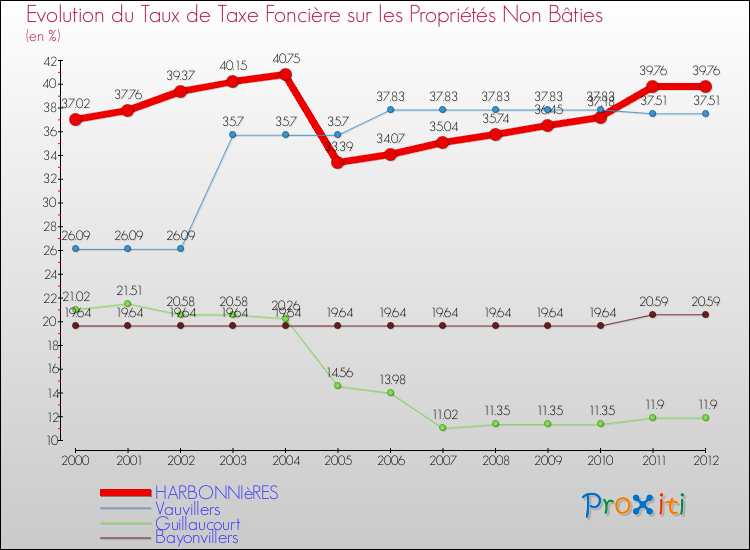Evolution du taux de la taxe foncière sur les immeubles et terrains non batis pour HARBONNIèRES et les communes proches de 2000 à 2012 Comparaison des taux de la taxe foncière sur les immeubles et terrains non batis pour HARBONNIèRES et les communes voisines de 2000 à 2012