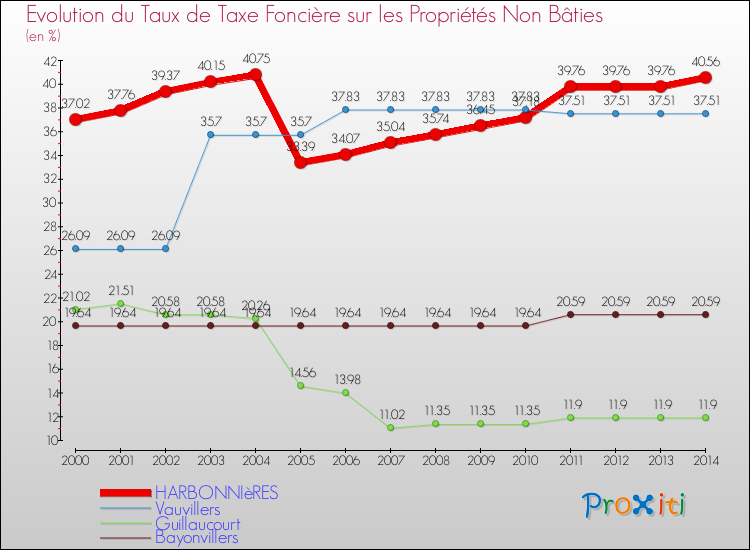 Evolution du taux de la taxe foncière sur les immeubles et terrains non batis pour HARBONNIèRES et les communes proches de 2000 à 2014 Comparaison des taux de la taxe foncière sur les immeubles et terrains non batis pour HARBONNIèRES et les communes voisines de 2000 à 2014