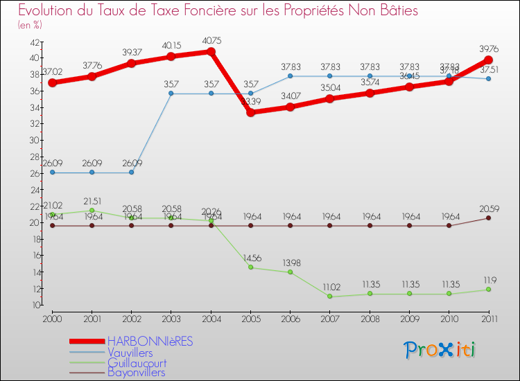 Evolution du taux de la taxe foncière sur les immeubles et terrains non batis pour HARBONNIèRES et les communes proches Comparaison des taux de la taxe foncière sur les immeubles et terrains non batis pour HARBONNIèRES et les communes voisines