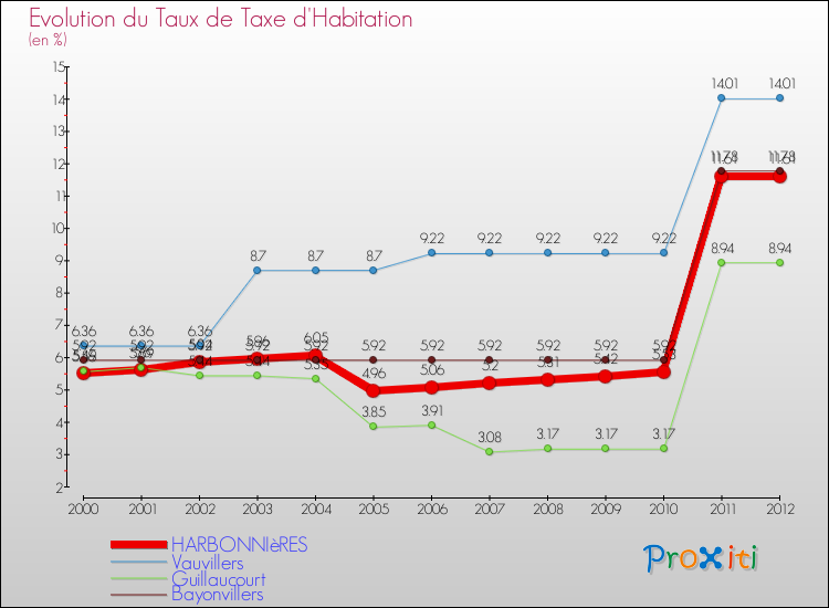 Evolution du taux de la taxe d'habitation pour HARBONNIèRES et les communes proches Comparaison des taux de la taxe d'habitation pour HARBONNIèRES et les communes voisines
