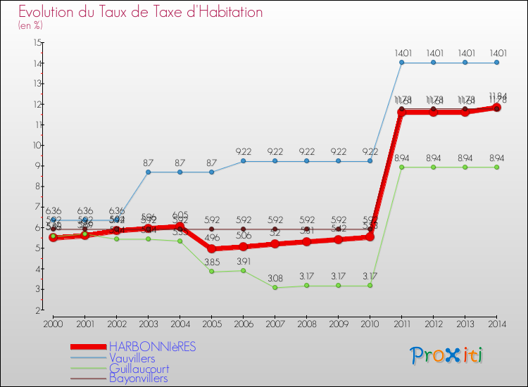 Evolution du taux de la taxe d'habitation pour HARBONNIèRES et les communes proches de 2000 à 2014 Comparaison des taux de la taxe d'habitation pour HARBONNIèRES et les communes voisines de 2000 à 2014