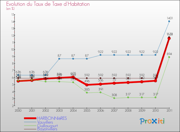 Evolution du taux de la taxe d'habitation pour HARBONNIèRES et les communes proches Comparaison des taux de la taxe d'habitation pour HARBONNIèRES et les communes voisines