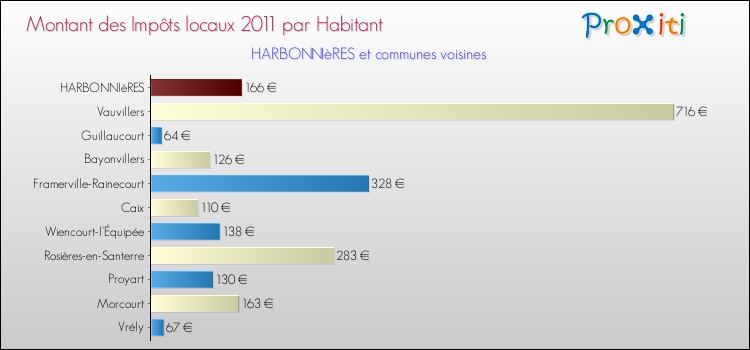 Montant des impôts locaux par Habitant pour HARBONNIèRES et les communes proches Comparaison des impôts locaux par habitant pour HARBONNIèRES et les communes voisines