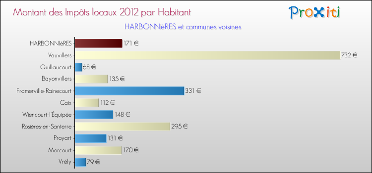 Montant des impôts locaux par Habitant pour HARBONNIèRES et les communes proches Comparaison des impôts locaux par habitant pour HARBONNIèRES et les communes voisines