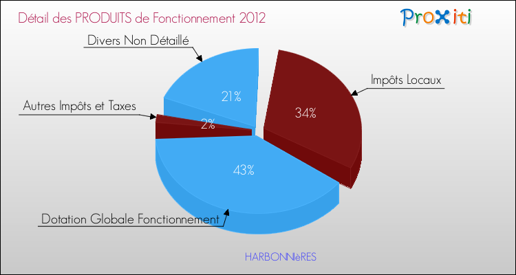 Décomposition du Budget de Fonctionnement 2012 de la commune de HARBONNIèRES Budget de Fonctionnement 2012 pour la commune de HARBONNIèRES