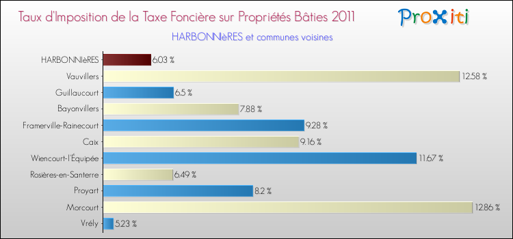 Taux d'imposition de la taxe foncière sur le bati 2011 pour HARBONNIèRES et les communes proches Comparaison des taux d'imposition de la taxe foncière sur le bati 2011 pour HARBONNIèRES et les communes voisines