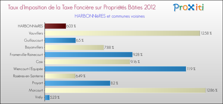 Taux d'imposition de la taxe foncière sur le bati 2012 pour HARBONNIèRES et les communes proches Comparaison des taux d'imposition de la taxe foncière sur le bati 2012 pour HARBONNIèRES et les communes voisines